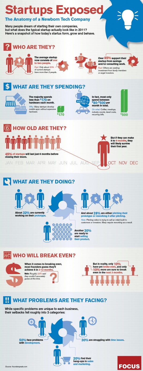 Startups Exposed [Infographic] - Sangat Pedas