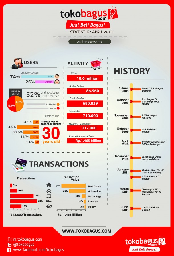 Tokobagus Infographic june 2011