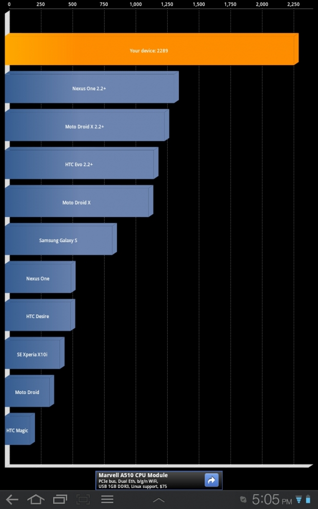 Test results using Quadrant