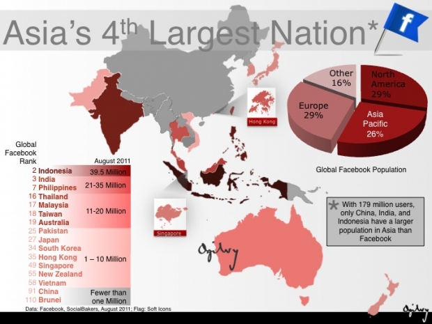 Indonesia second largest Facebook user in the world